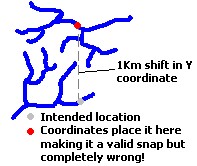 Shift in coordinates